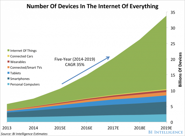 Od paru lat tempo wzrostu urządzeń IoT nieprzerwanie rośnie